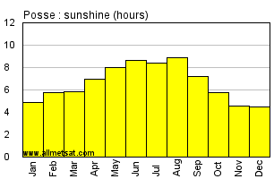 Posse, Goias Brazil Annual Precipitation Graph